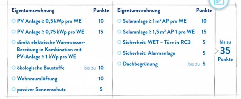 Ergänzung für Wohnungen