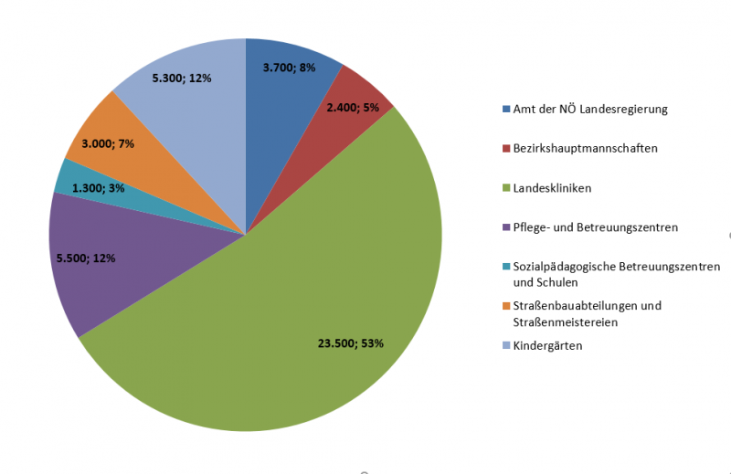 Tortendiagramm Landesbedienstete