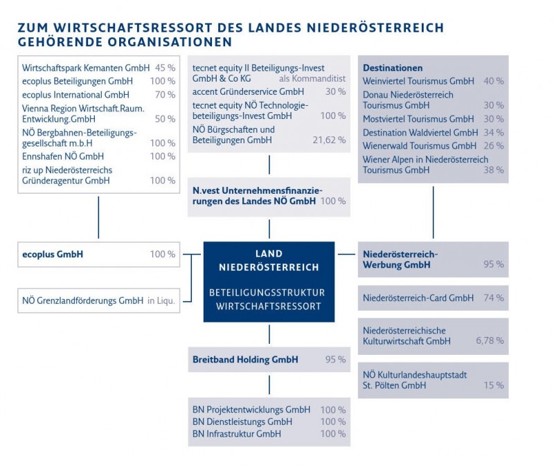 Grafik Zum Wirtschaftsressort des Landes Niederösterreich gehörende Organisationen