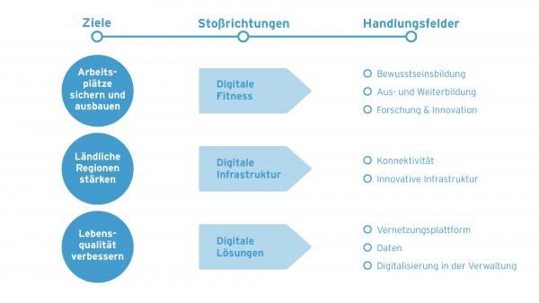 Grafik zur Digitalisierungsstrategie