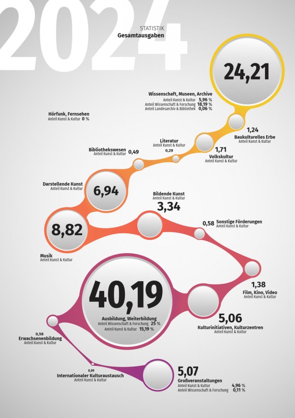 Gesamtausgaben in Euro