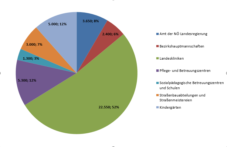 Tortendiagramm Landesbedienstete