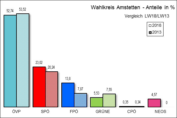 Diagramm Ergebnis Wahlkreis Amstetten mit Vergleichswahl