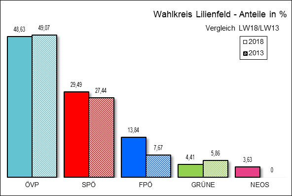 Diagramm Ergebnis Wahlkreis Lilienfeld mit Vergleichswahl