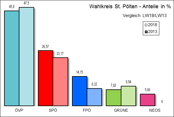 Diagramm Ergebnis Wahlkreis St. Plten mit Vergleichswahl